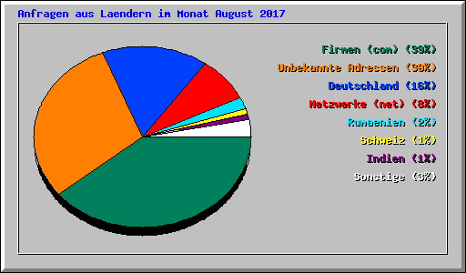 Anfragen aus Laendern im Monat August 2017