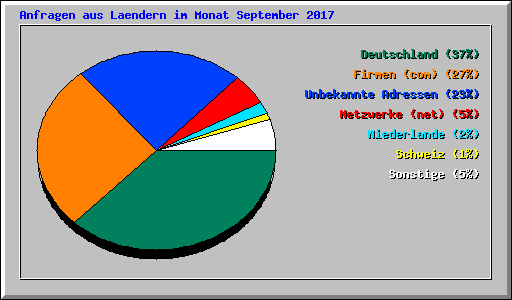 Anfragen aus Laendern im Monat September 2017