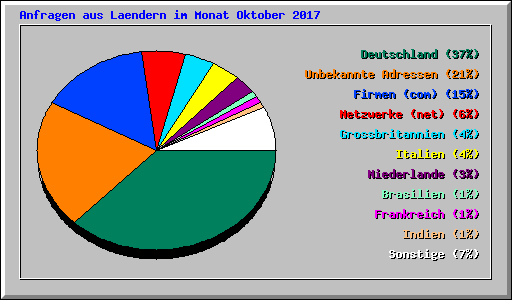 Anfragen aus Laendern im Monat Oktober 2017