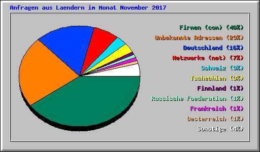 Anfragen aus Laendern im Monat November 2017
