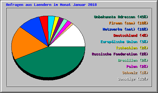 Anfragen aus Laendern im Monat Januar 2018