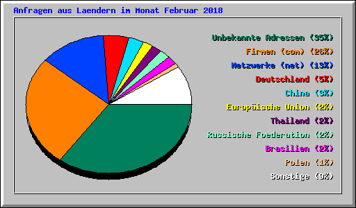 Anfragen aus Laendern im Monat Februar 2018