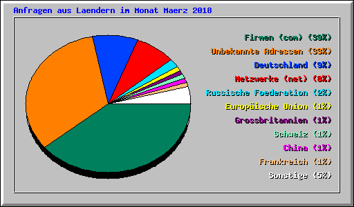Anfragen aus Laendern im Monat Maerz 2018
