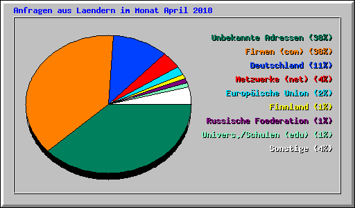 Anfragen aus Laendern im Monat April 2018