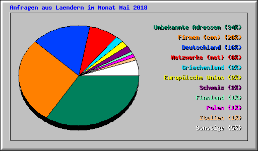 Anfragen aus Laendern im Monat Mai 2018