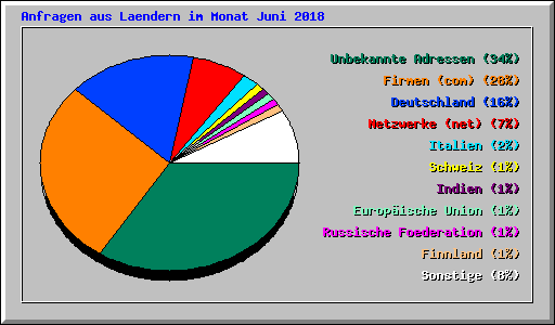 Anfragen aus Laendern im Monat Juni 2018