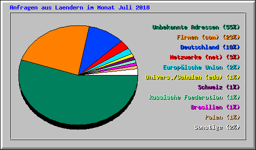 Anfragen aus Laendern im Monat Juli 2018