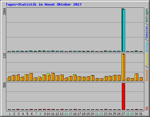 Tages-Statistik im Monat Oktober 2017