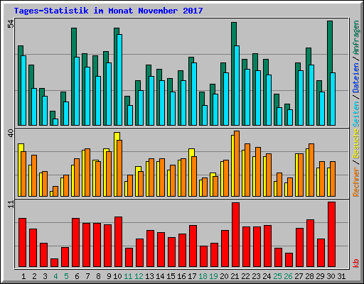 Tages-Statistik im Monat November 2017