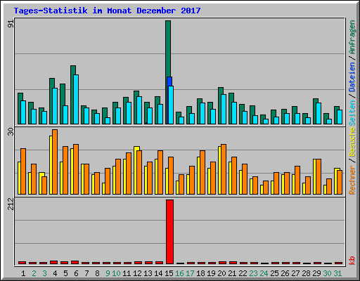 Tages-Statistik im Monat Dezember 2017