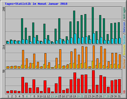 Tages-Statistik im Monat Januar 2018