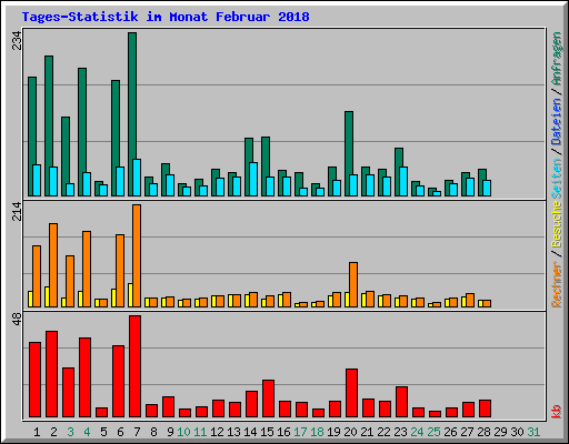 Tages-Statistik im Monat Februar 2018