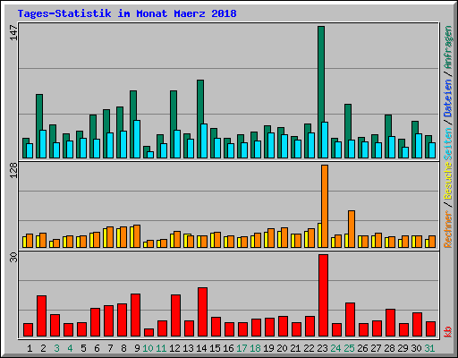 Tages-Statistik im Monat Maerz 2018