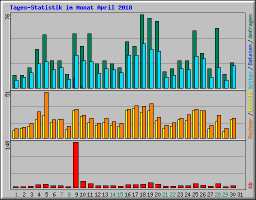 Tages-Statistik im Monat April 2018