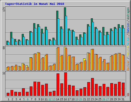 Tages-Statistik im Monat Mai 2018