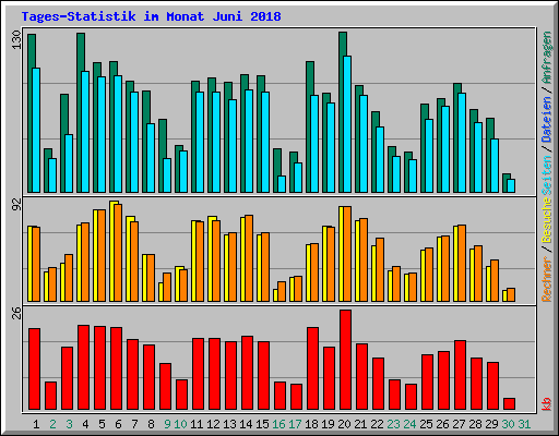 Tages-Statistik im Monat Juni 2018