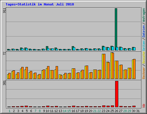 Tages-Statistik im Monat Juli 2018