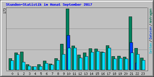 Stunden-Statistik im Monat September 2017