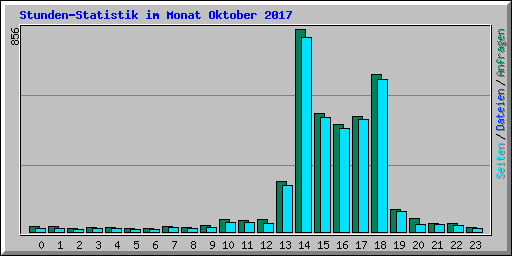 Stunden-Statistik im Monat Oktober 2017