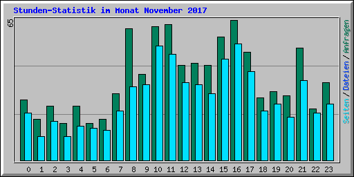 Stunden-Statistik im Monat November 2017