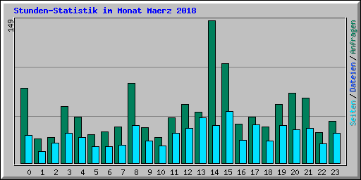 Stunden-Statistik im Monat Maerz 2018