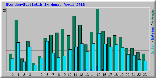 Stunden-Statistik im Monat April 2018