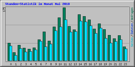Stunden-Statistik im Monat Mai 2018