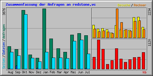 Zusammenfassung der Anfragen an redstone.vc